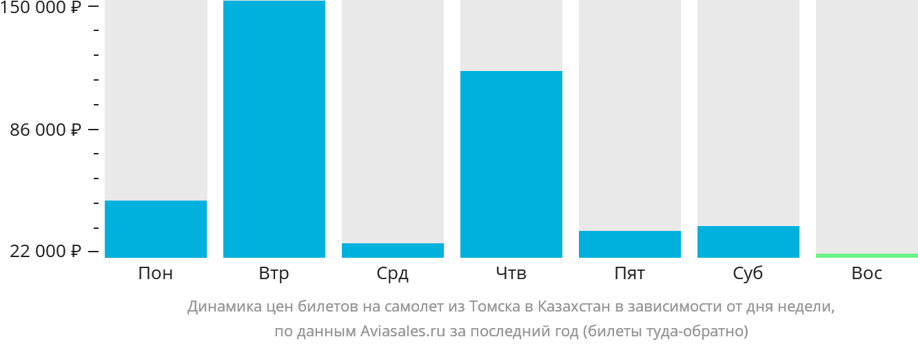 Динамика цен билетов на самолёт из Томска в Казахстан в зависимости от дня недели