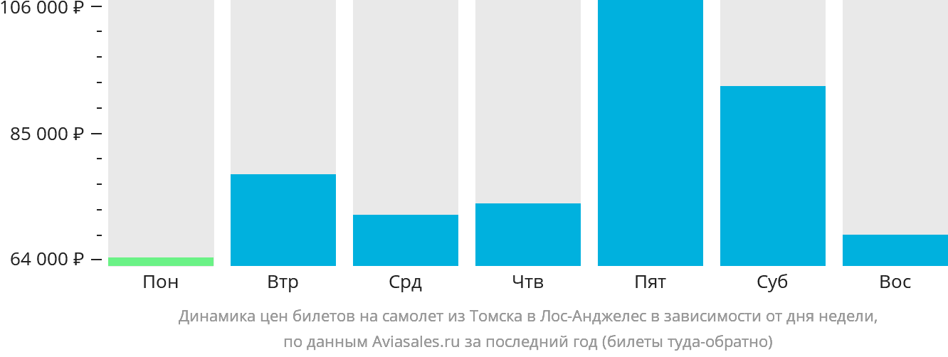 Динамика цен билетов на самолёт из Томска в Лос-Анджелес в зависимости от дня недели