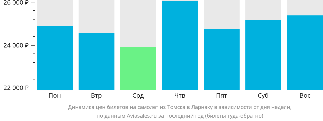 Динамика цен билетов на самолёт из Томска в Ларнаку в зависимости от дня недели
