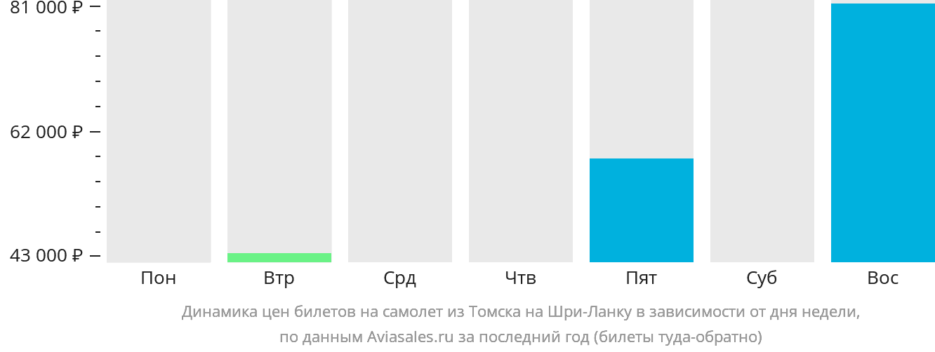 Динамика цен билетов на самолёт из Томска на Шри-Ланку в зависимости от дня недели
