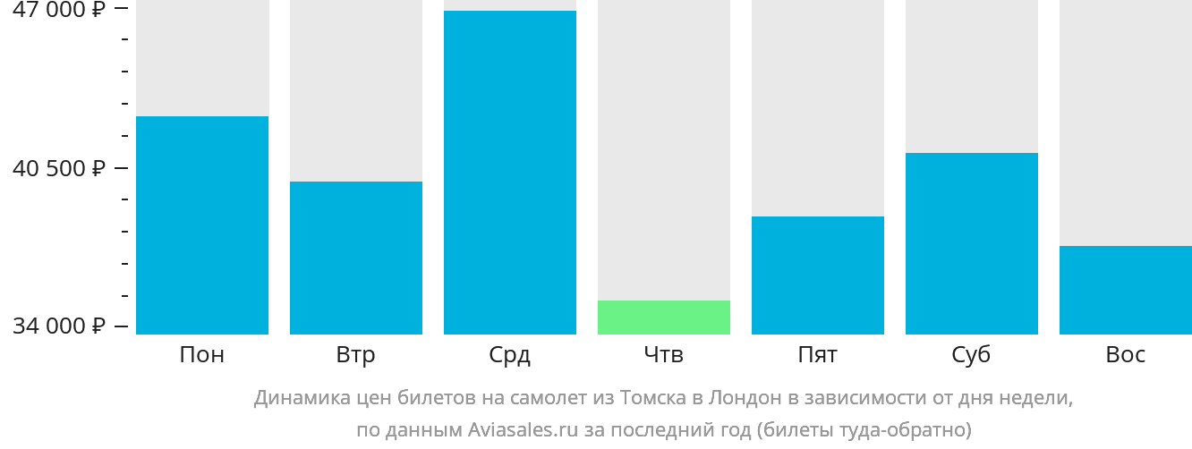 Динамика цен билетов на самолёт из Томска в Лондон в зависимости от дня недели