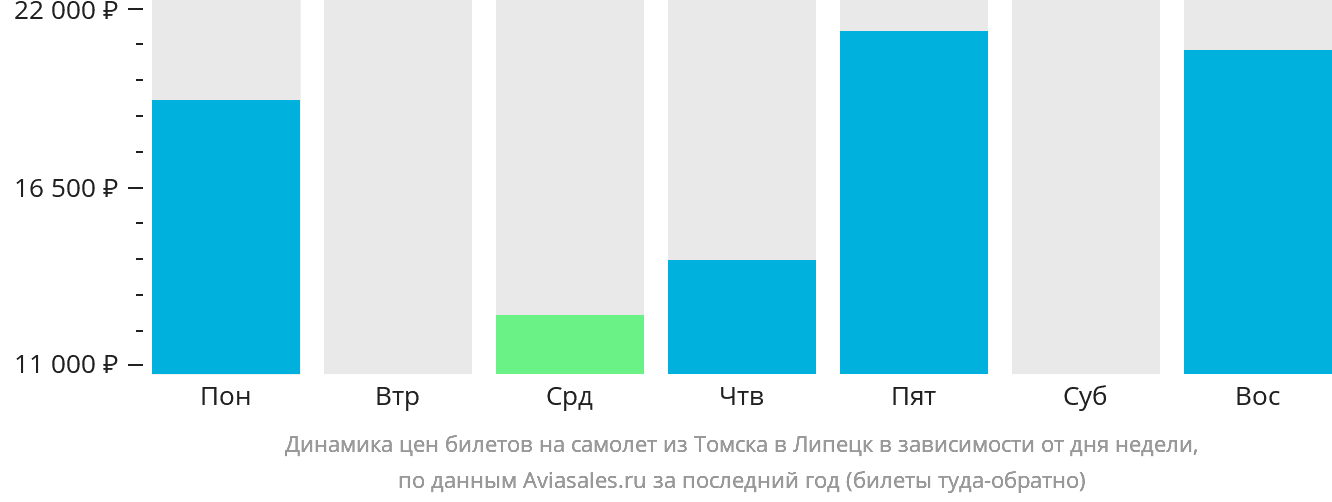 Динамика цен билетов на самолёт из Томска в Липецк в зависимости от дня недели