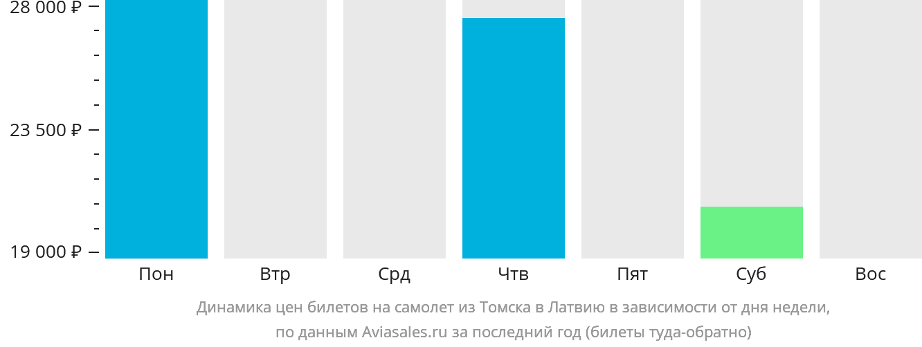 Динамика цен билетов на самолёт из Томска в Латвию в зависимости от дня недели