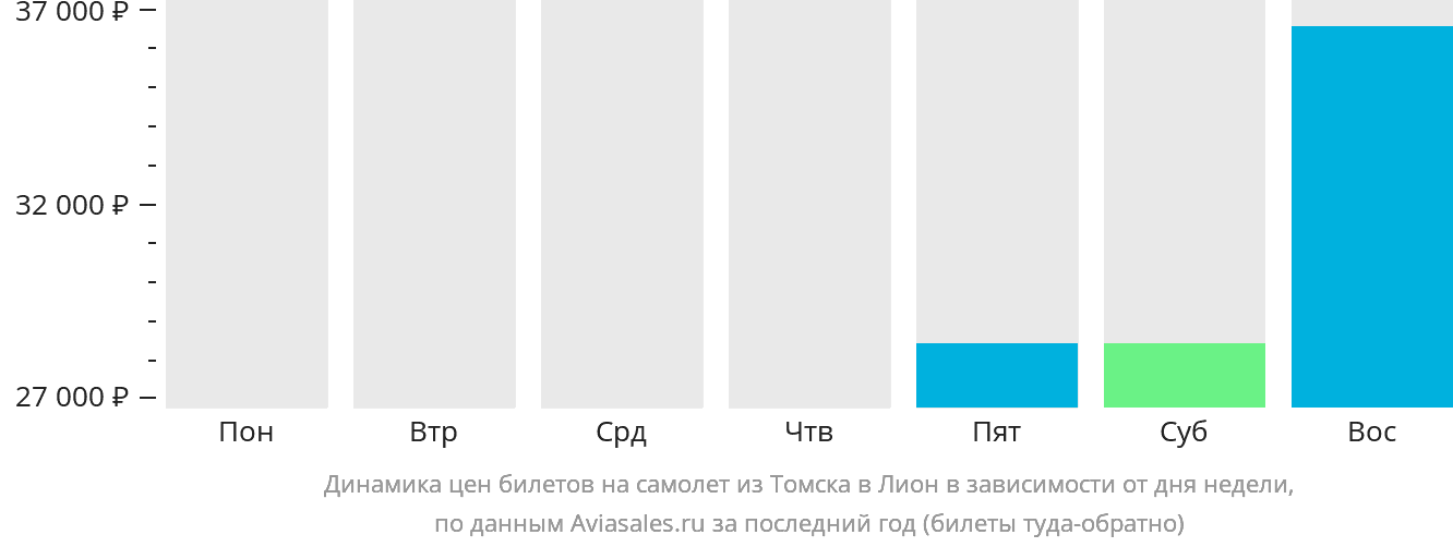 Динамика цен билетов на самолёт из Томска в Лион в зависимости от дня недели