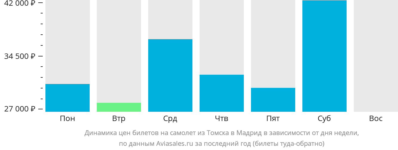 Динамика цен билетов на самолёт из Томска в Мадрид в зависимости от дня недели