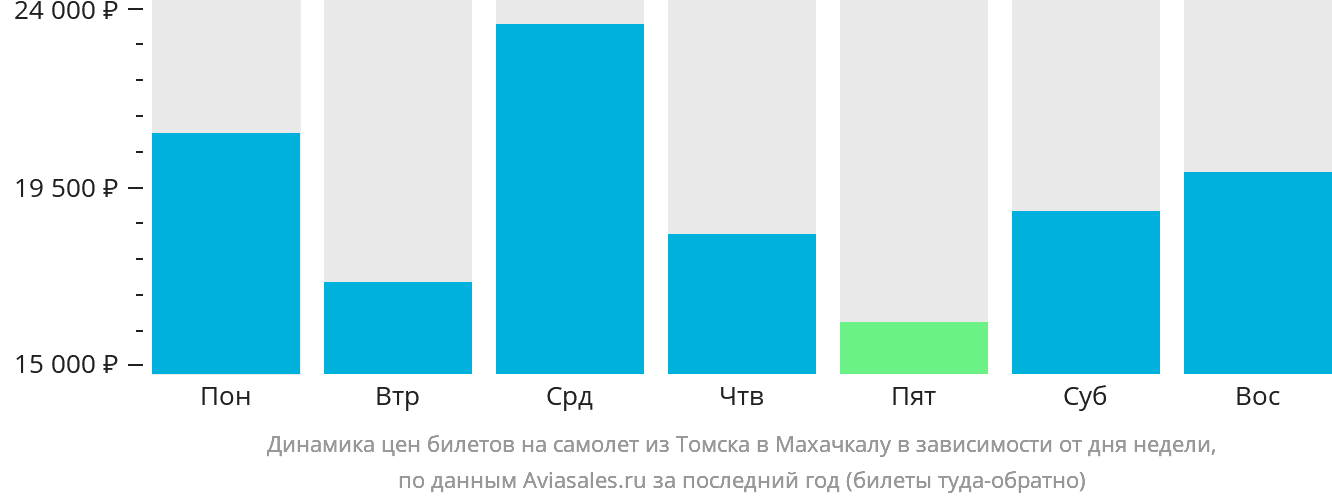 Динамика цен билетов на самолёт из Томска в Махачкалу в зависимости от дня недели