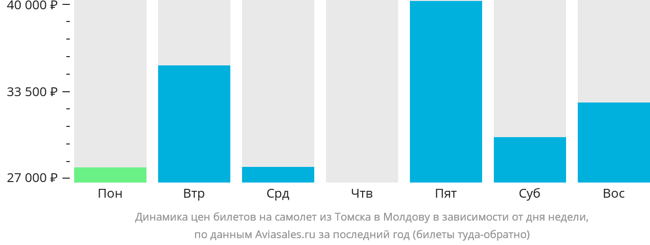 Динамика цен билетов на самолёт из Томска в Молдову в зависимости от дня недели