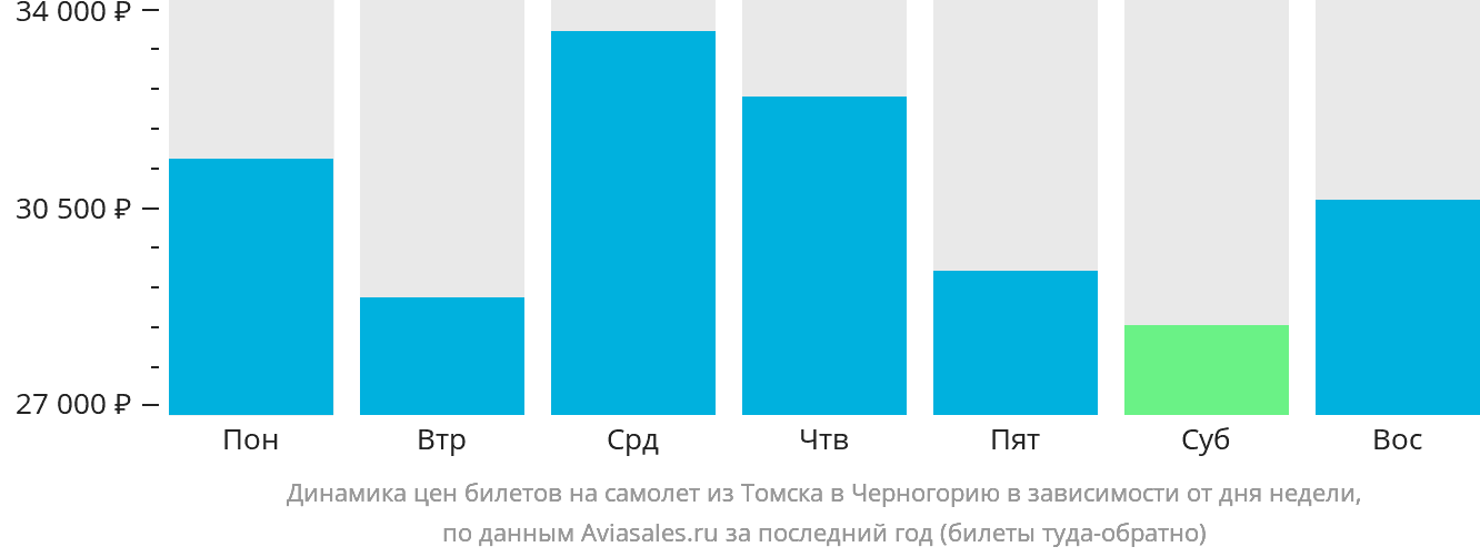 Динамика цен билетов на самолёт из Томска в Черногорию в зависимости от дня недели