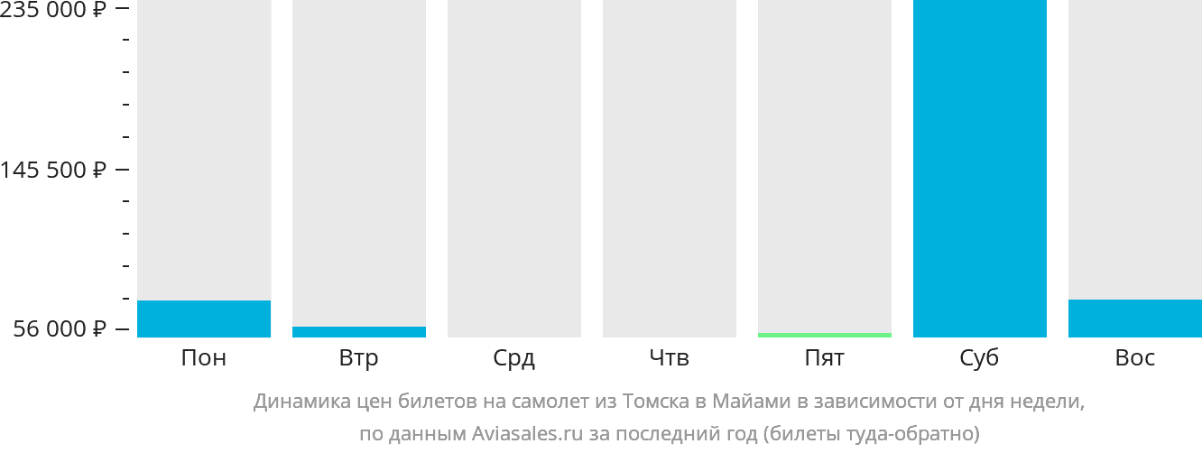 Динамика цен билетов на самолёт из Томска в Майами в зависимости от дня недели