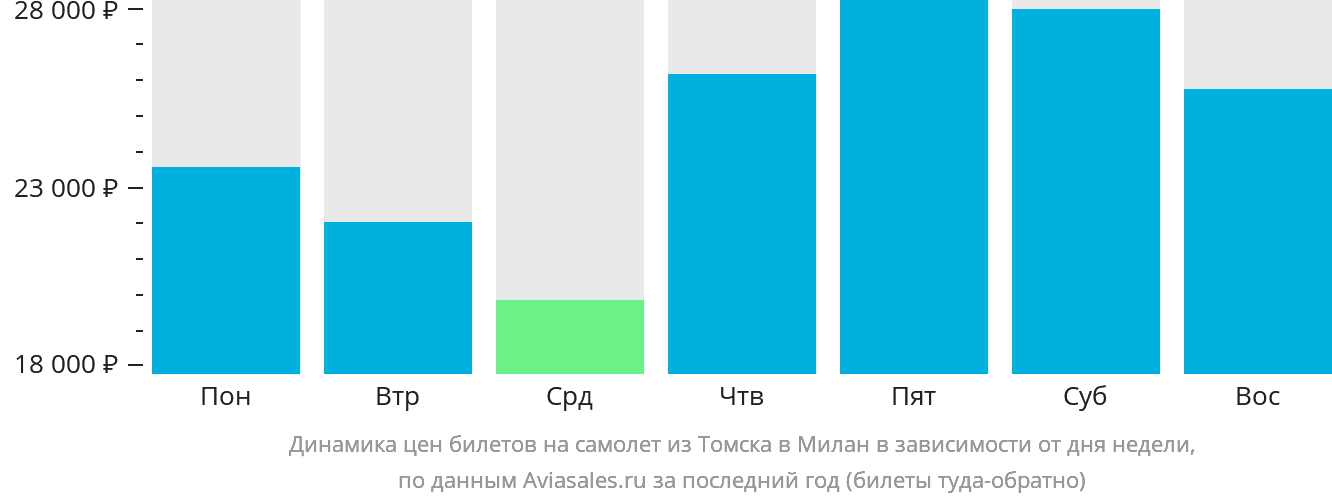 Динамика цен билетов на самолёт из Томска в Милан в зависимости от дня недели