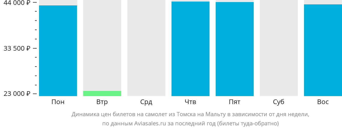 Динамика цен билетов на самолёт из Томска на Мальту в зависимости от дня недели