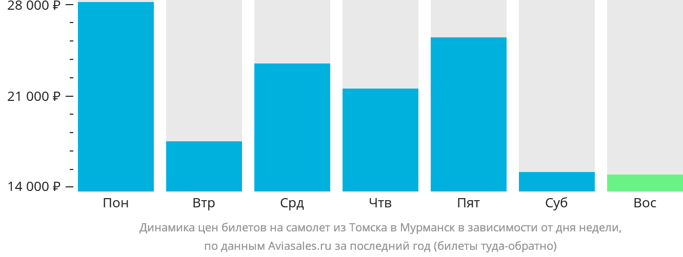 Динамика цен билетов на самолёт из Томска в Мурманск в зависимости от дня недели