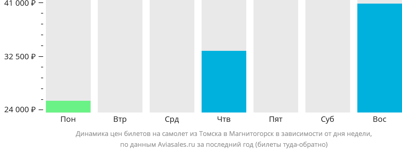Динамика цен билетов на самолёт из Томска в Магнитогорск в зависимости от дня недели