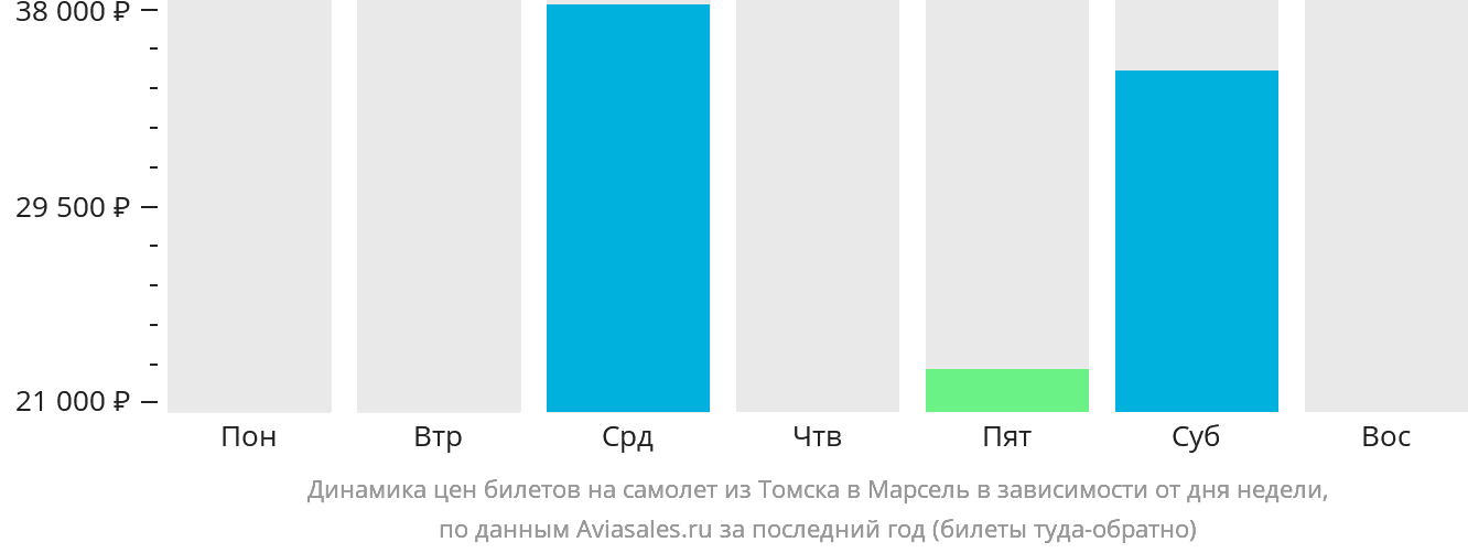 Динамика цен билетов на самолёт из Томска в Марсель в зависимости от дня недели