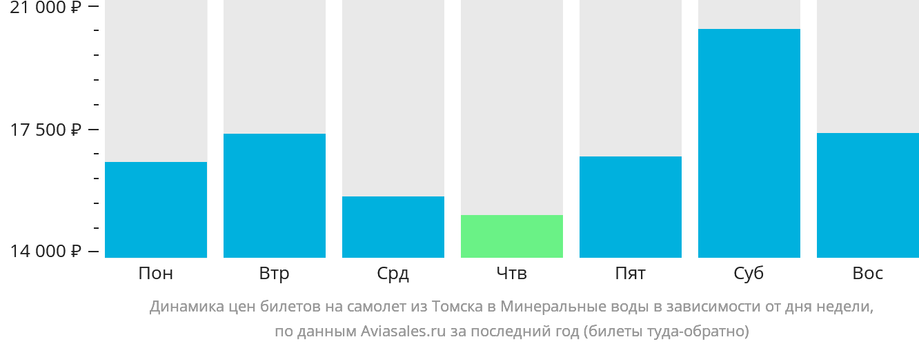 Динамика цен билетов на самолёт из Томска в Минеральные Воды в зависимости от дня недели