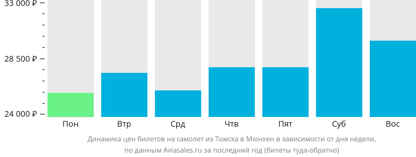 Динамика цен билетов на самолёт из Томска в Мюнхен в зависимости от дня недели