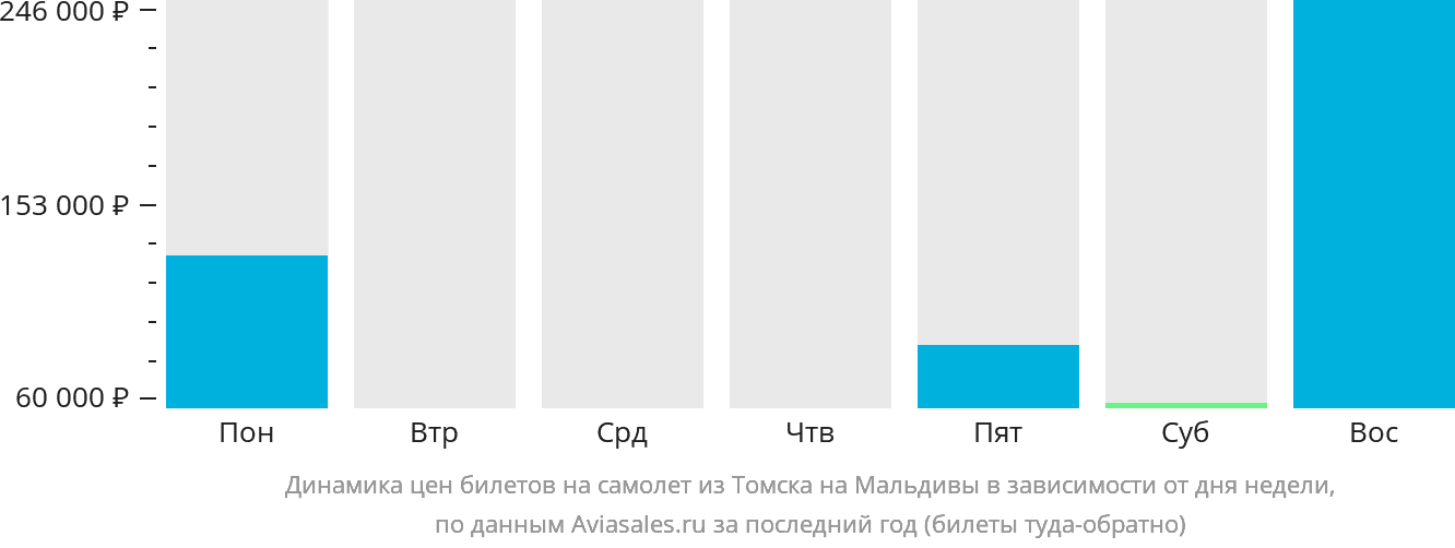 Динамика цен билетов на самолёт из Томска на Мальдивы в зависимости от дня недели