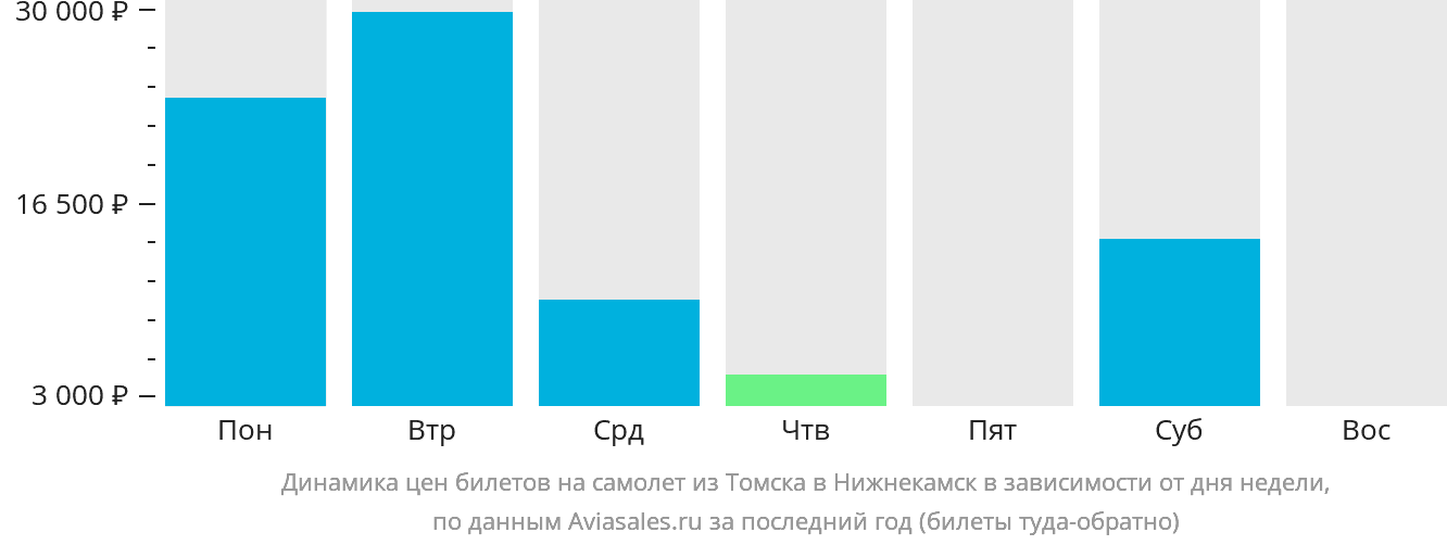 Динамика цен билетов на самолёт из Томска в Набережные Челны (Нижнекамск) в зависимости от дня недели