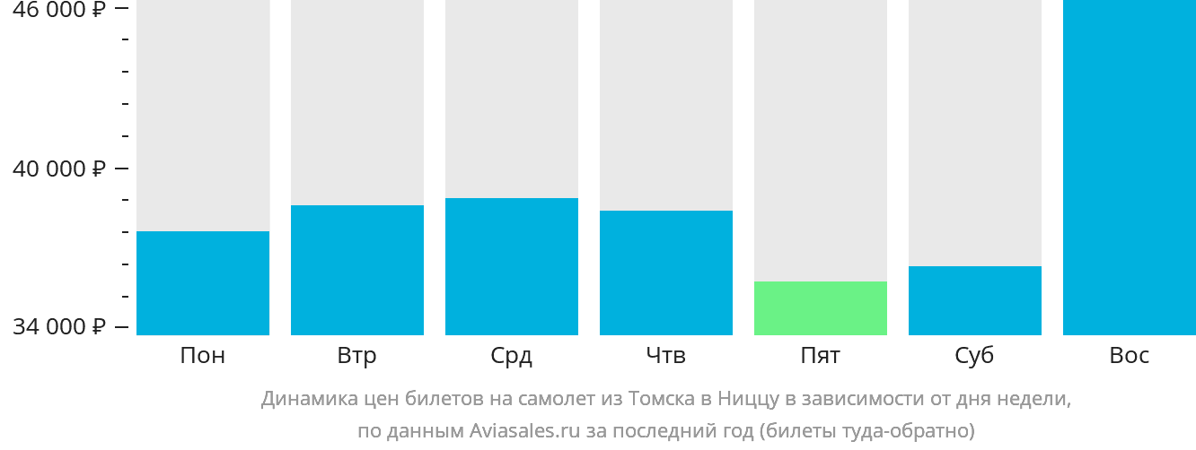 Динамика цен билетов на самолёт из Томска в Ниццу в зависимости от дня недели