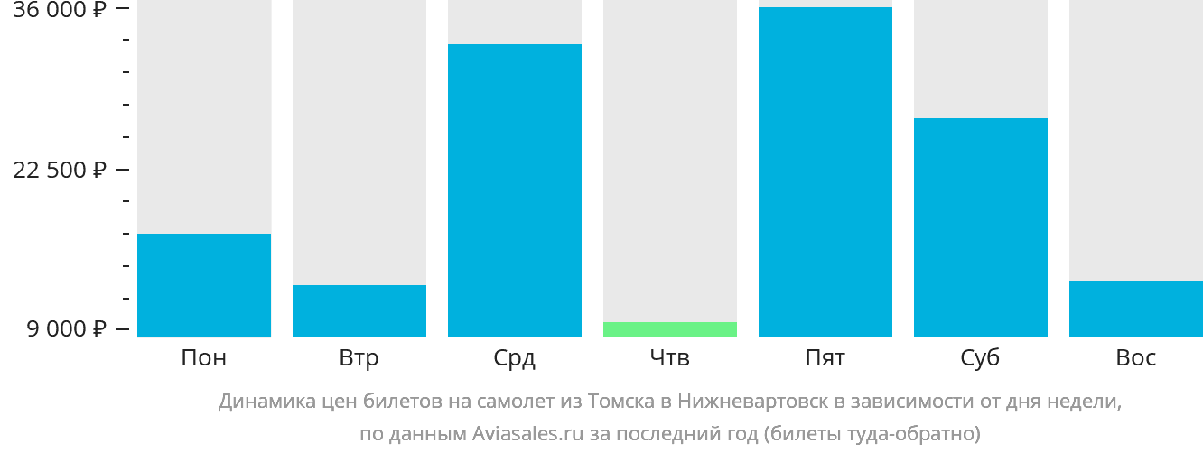 Динамика цен билетов на самолёт из Томска в Нижневартовск в зависимости от дня недели