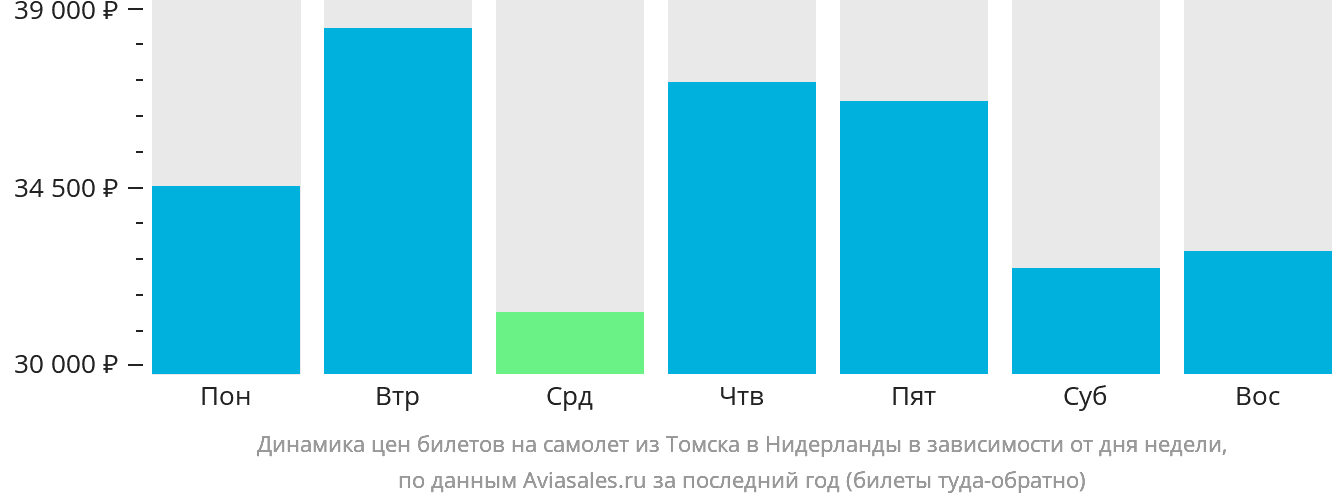 Динамика цен билетов на самолёт из Томска в Нидерланды в зависимости от дня недели