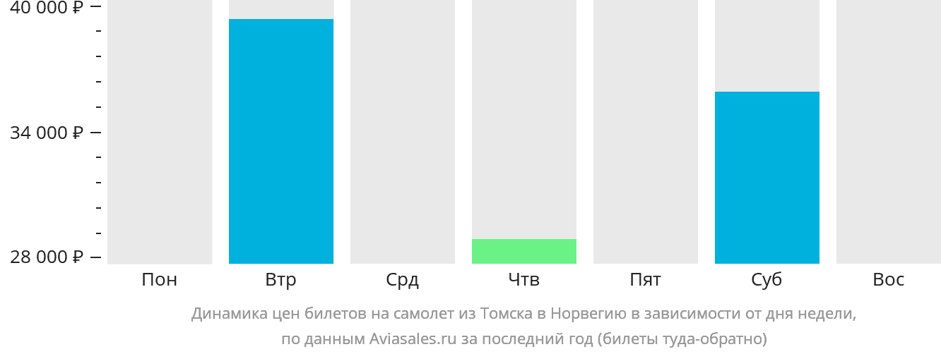 Динамика цен билетов на самолёт из Томска в Норвегию в зависимости от дня недели
