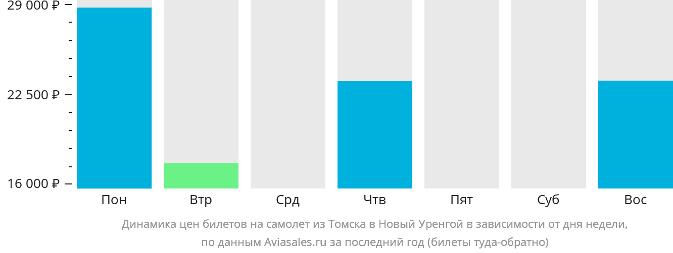 Динамика цен билетов на самолёт из Томска в Новый Уренгой в зависимости от дня недели