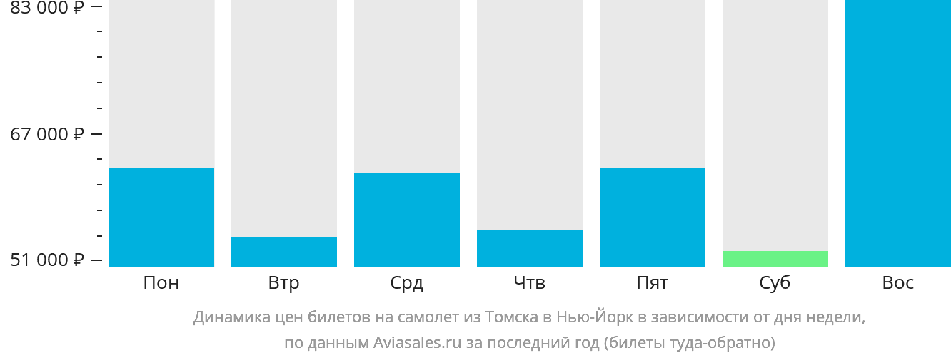 Динамика цен билетов на самолёт из Томска в Нью-Йорк в зависимости от дня недели