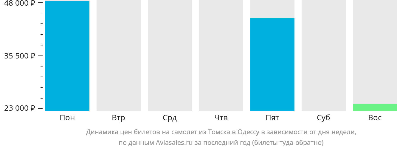 Динамика цен билетов на самолёт из Томска в Одессу в зависимости от дня недели