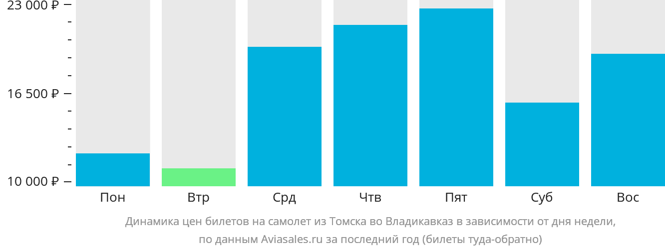 Динамика цен билетов на самолёт из Томска во Владикавказ в зависимости от дня недели