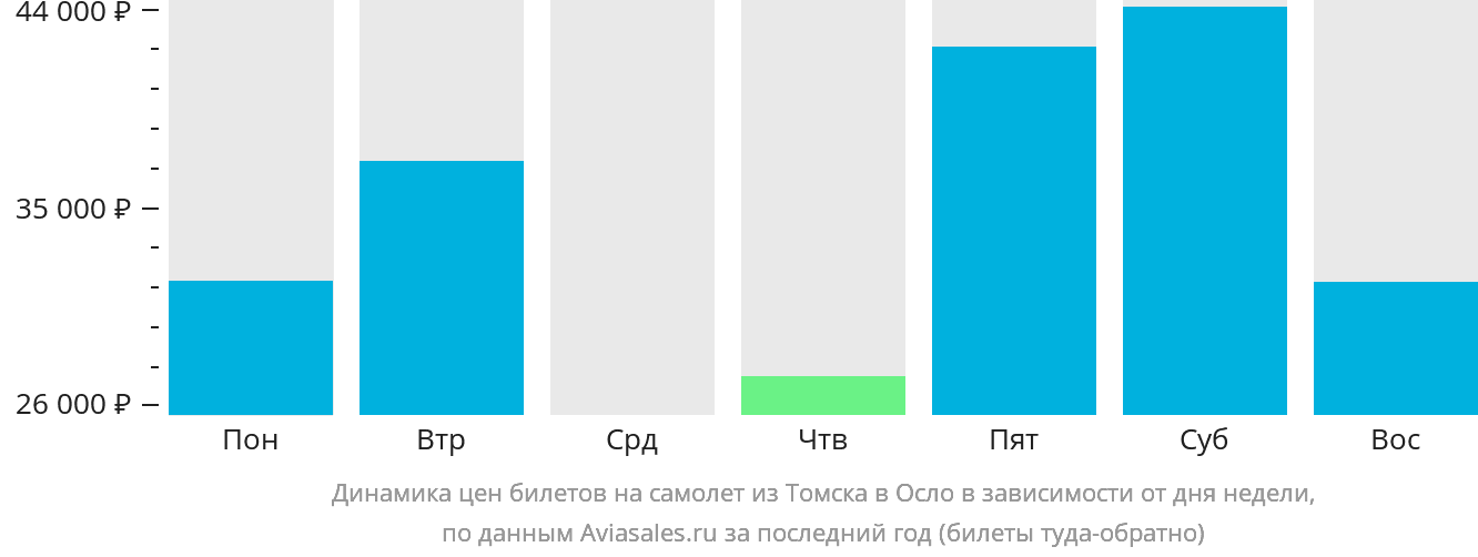 Динамика цен билетов на самолёт из Томска в Осло в зависимости от дня недели
