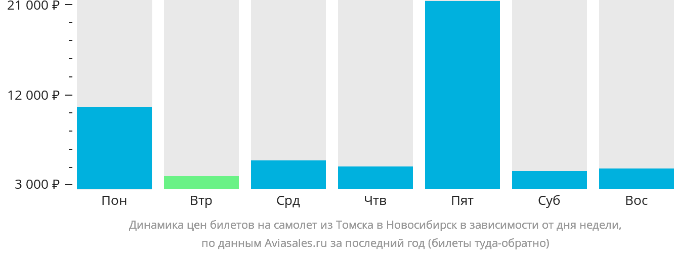 Динамика цен билетов на самолёт из Томска в Новосибирск в зависимости от дня недели