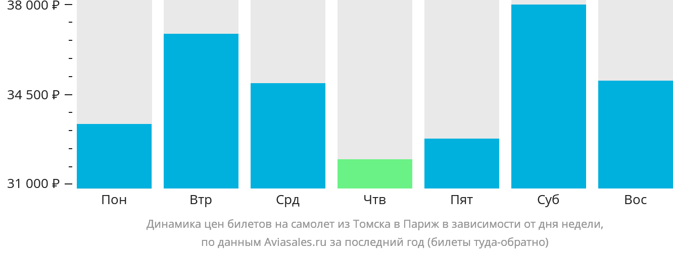 Динамика цен билетов на самолёт из Томска в Париж в зависимости от дня недели