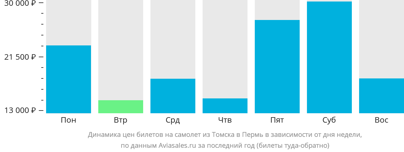 Динамика цен билетов на самолёт из Томска в Пермь в зависимости от дня недели