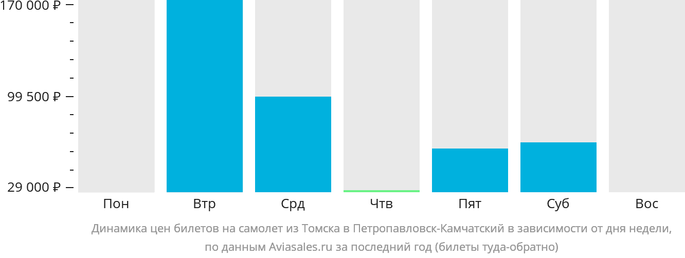 Динамика цен билетов на самолёт из Томска в Петропавловск-Камчатский в зависимости от дня недели