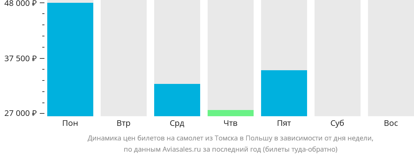 Динамика цен билетов на самолёт из Томска в Польшу в зависимости от дня недели