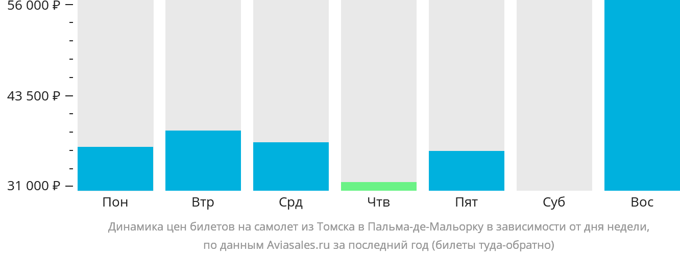 Динамика цен билетов на самолёт из Томска в Пальма-де-Майорку в зависимости от дня недели
