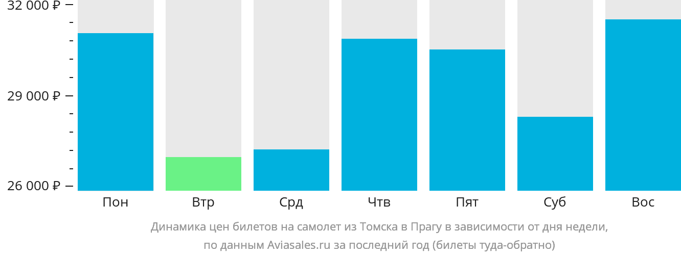 Динамика цен билетов на самолёт из Томска в Прагу в зависимости от дня недели
