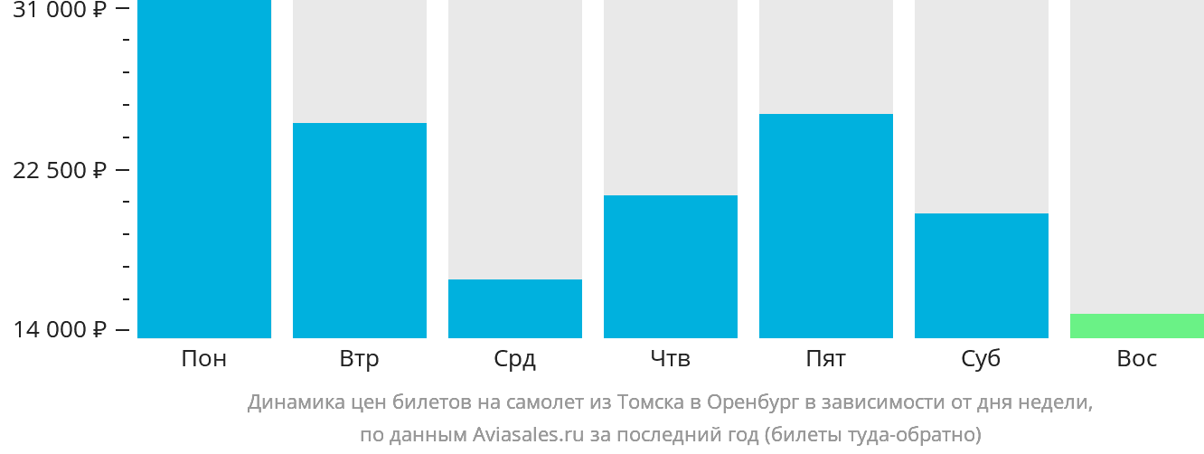 Динамика цен билетов на самолёт из Томска в Оренбург в зависимости от дня недели