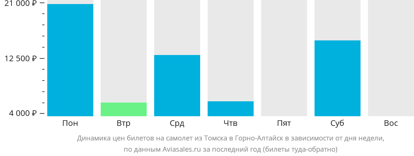 Динамика цен билетов на самолёт из Томска в Горно-Алтайск в зависимости от дня недели