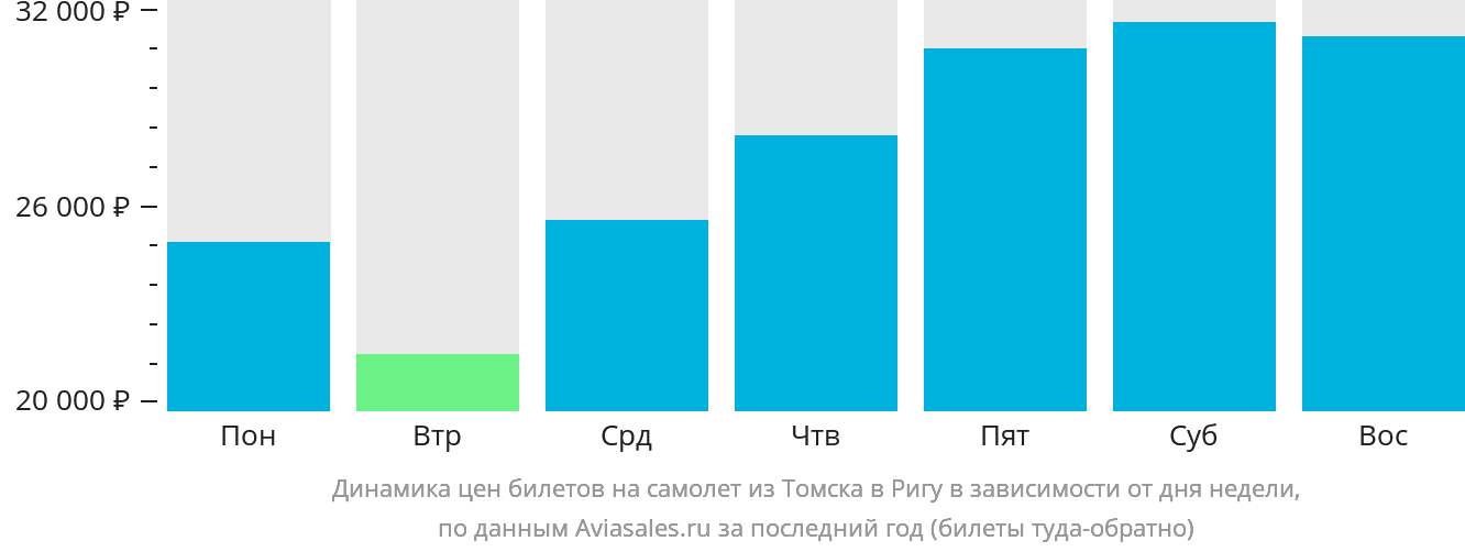 Динамика цен билетов на самолёт из Томска в Ригу в зависимости от дня недели