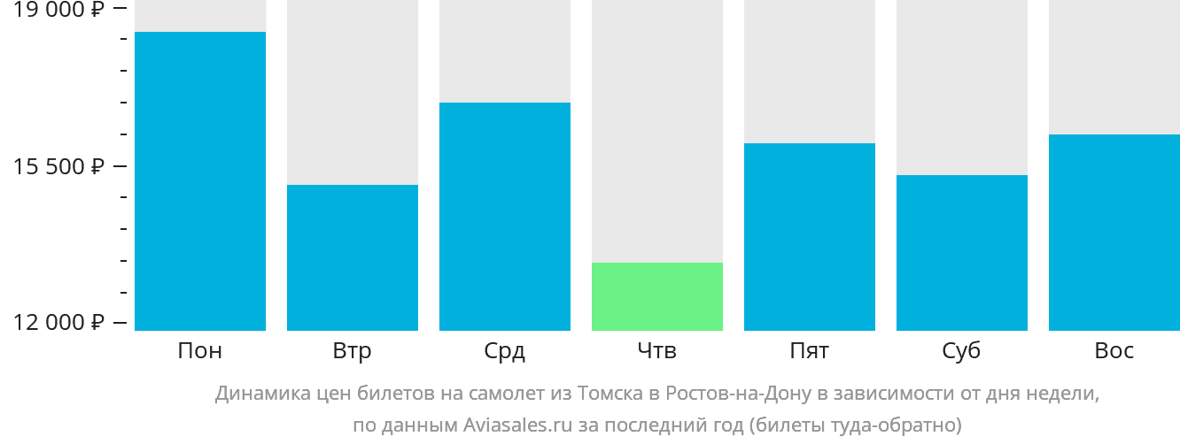Динамика цен билетов на самолёт из Томска в Ростов-на-Дону в зависимости от дня недели