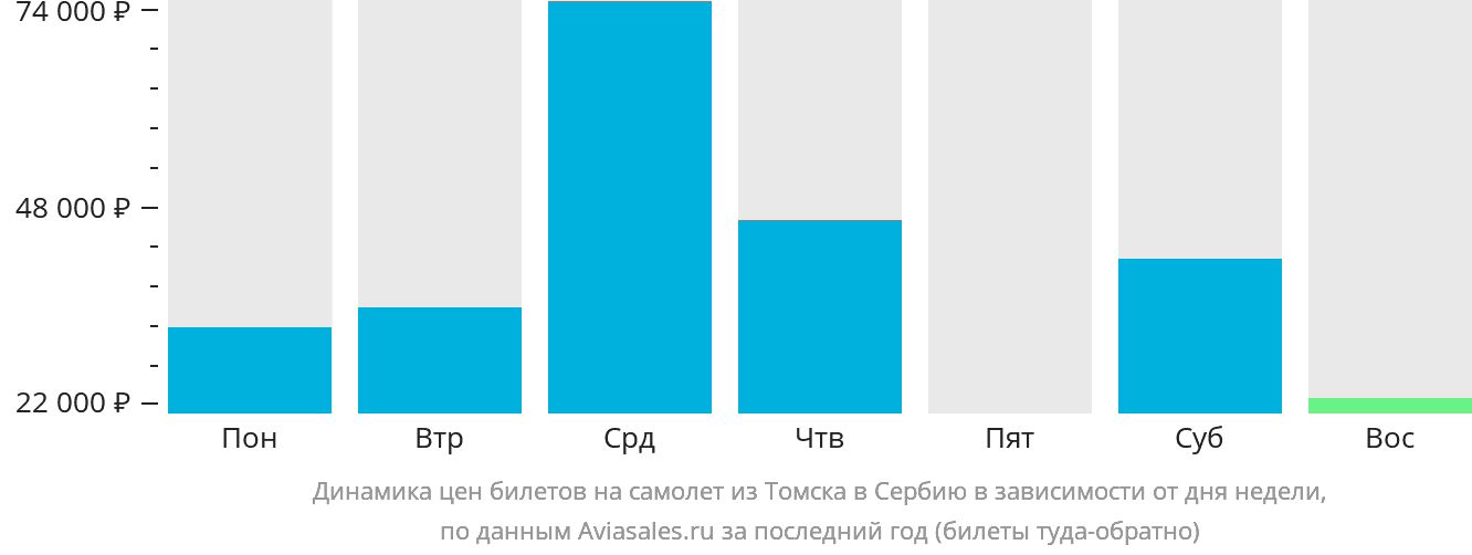 Динамика цен билетов на самолёт из Томска в Сербию в зависимости от дня недели