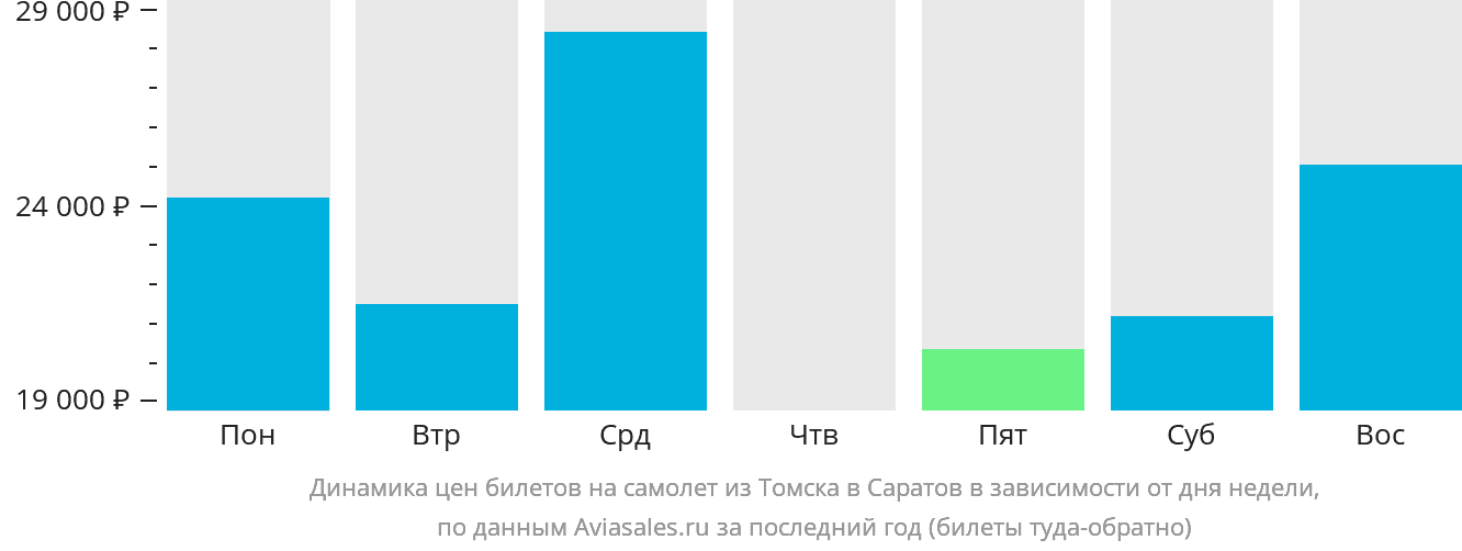 Динамика цен билетов на самолёт из Томска в Саратов в зависимости от дня недели