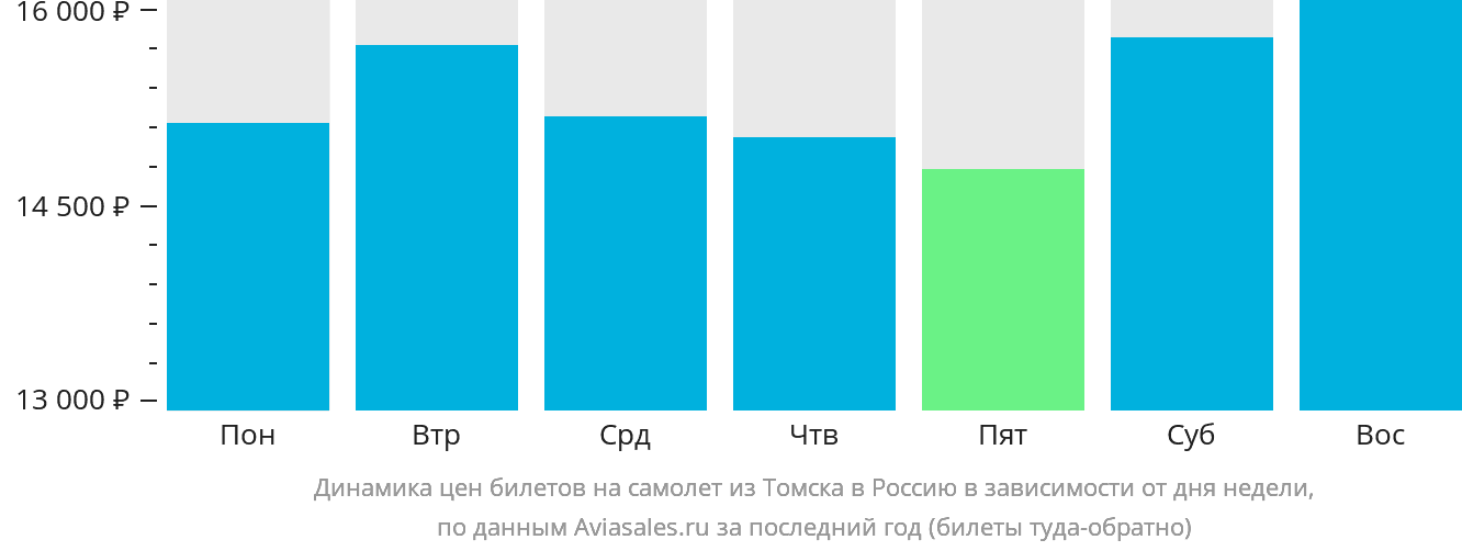 Динамика цен билетов на самолёт из Томска в Россию в зависимости от дня недели