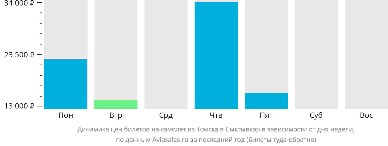 Динамика цен билетов на самолёт из Томска в Сыктывкар в зависимости от дня недели