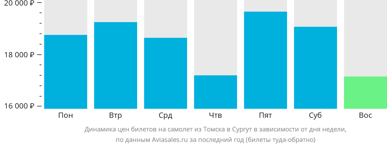 Динамика цен билетов на самолёт из Томска в Сургут в зависимости от дня недели