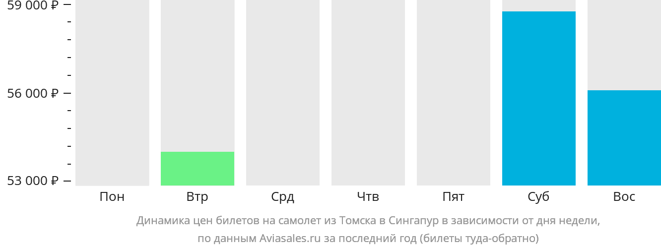 Динамика цен билетов на самолёт из Томска в Сингапур в зависимости от дня недели