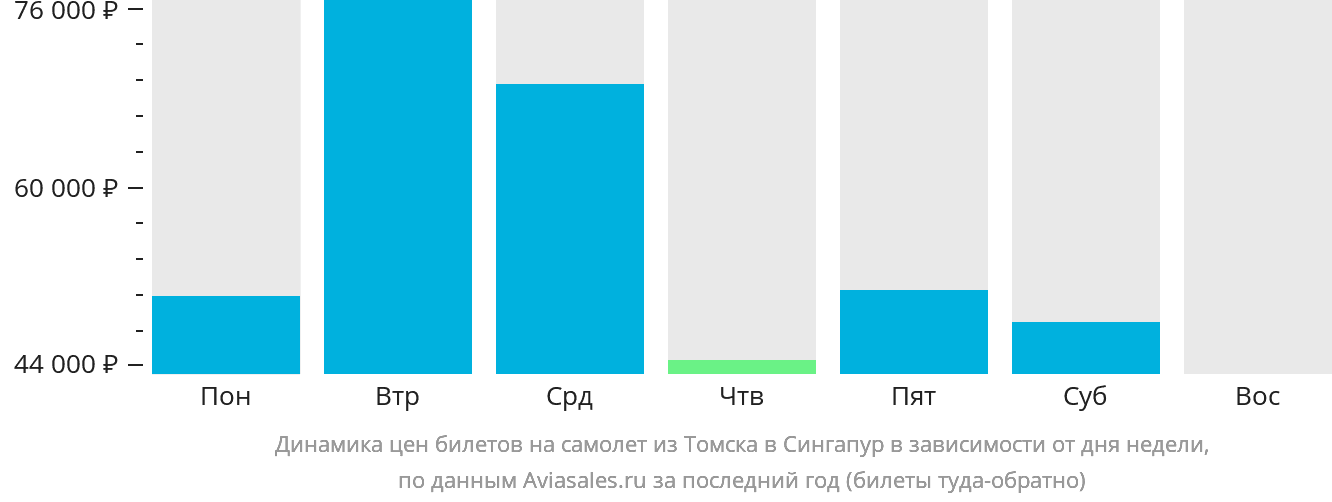 Динамика цен билетов на самолёт из Томска в Сингапур в зависимости от дня недели