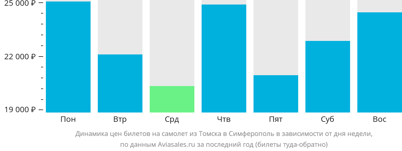 Динамика цен билетов на самолёт из Томска в Симферополь в зависимости от дня недели